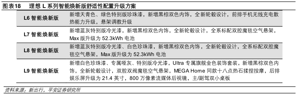 各位网友请教一下理想 L 系列智能焕新版舒适性配置升级方案