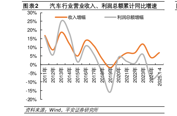 如何了解汽车行业营业收入、利润总额累计同比增速