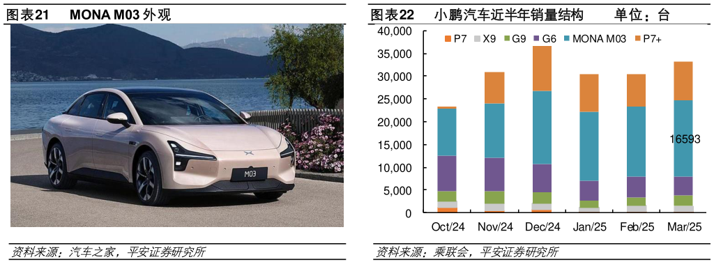 想关注一下小鹏汽车近半年销量结构         单位：台 
