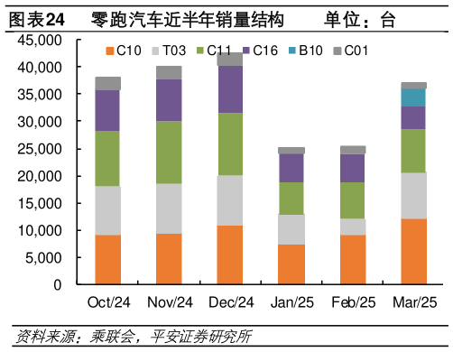 想关注一下零跑汽车近半年销量结构         单位：台 