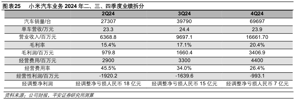 如何了解小米汽车业务 2024 年二、三、四季度业绩拆分