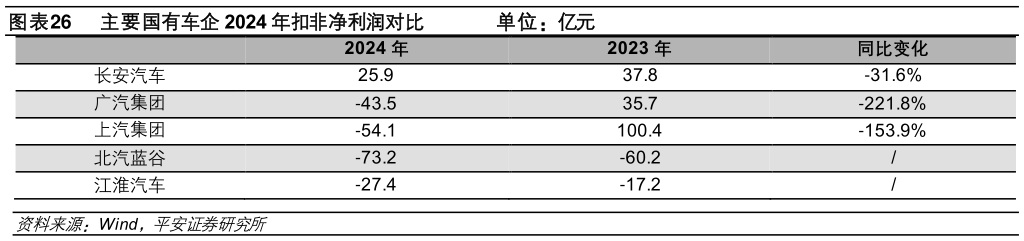 请问一下主要国有车企 2024 年扣非净利润对比               单位：亿元