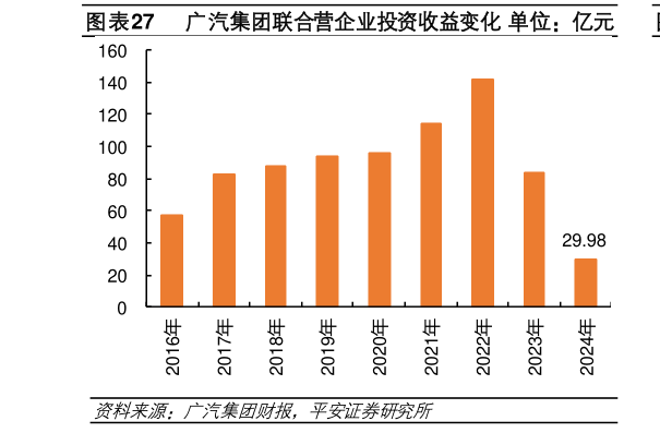 咨询大家广汽集团联合营企业投资收益变化 单位：亿元
