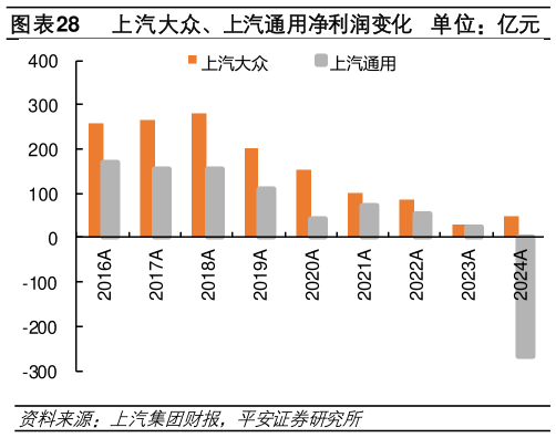 想问下各位网友上汽大众、上汽通用净利润变化   单位：亿元
