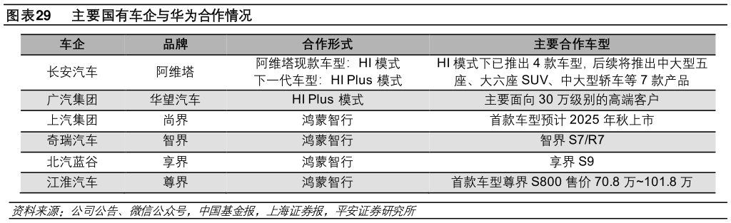 想问下各位网友主要国有车企与华为合作情况