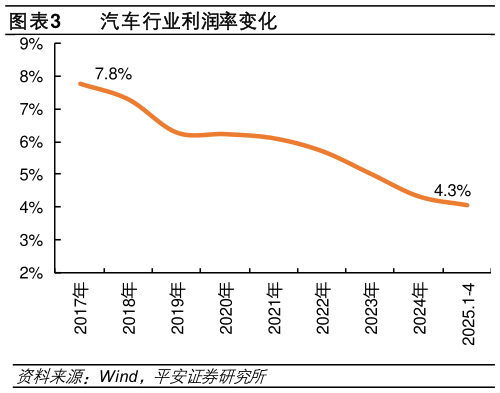 如何看待汽车行业利润率变化 