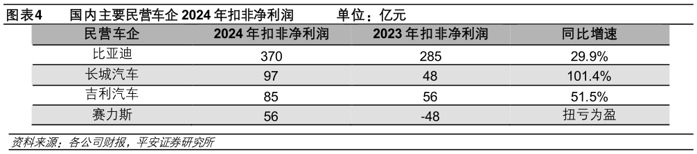 想问下各位网友国内主要民营车企 2024 年扣非净利润             单位：亿元