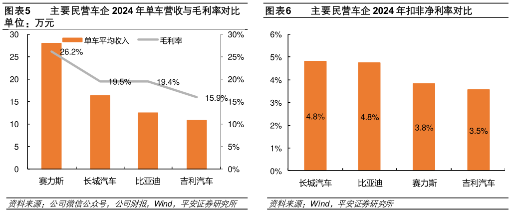 如何解释主要民营车企 2024 年扣非净利率对比