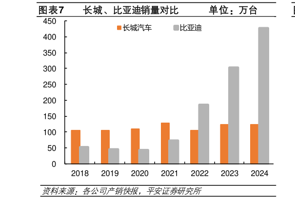 我想了解一下长城、比亚迪销量对比             单位：万台 