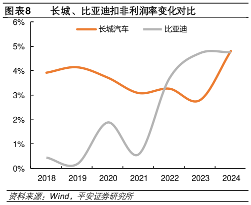 如何解释长城、比亚迪扣非利润率变化对比