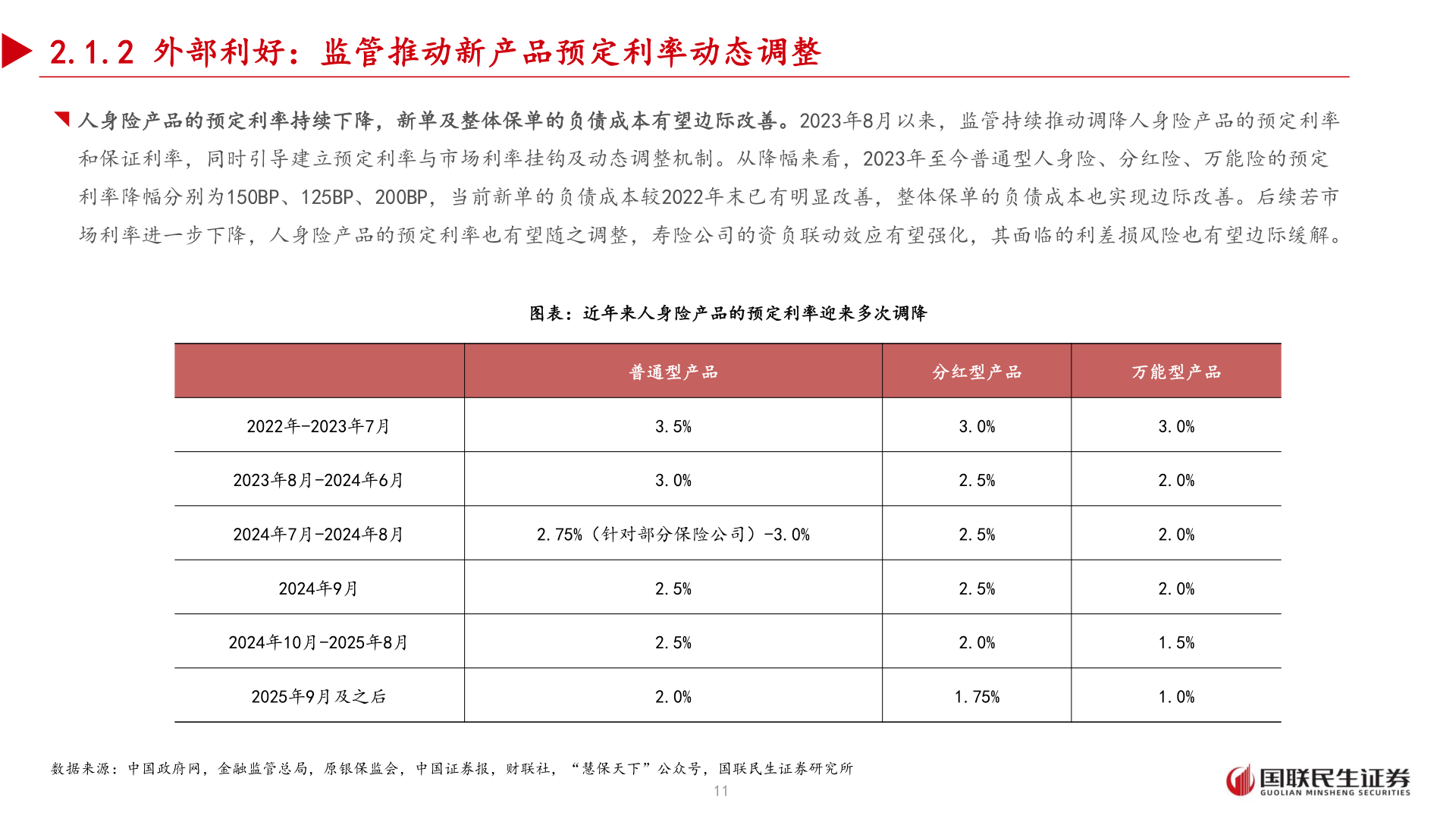 请问一下2.1.2 外部利好：监管推动新产品预定利率动态调整