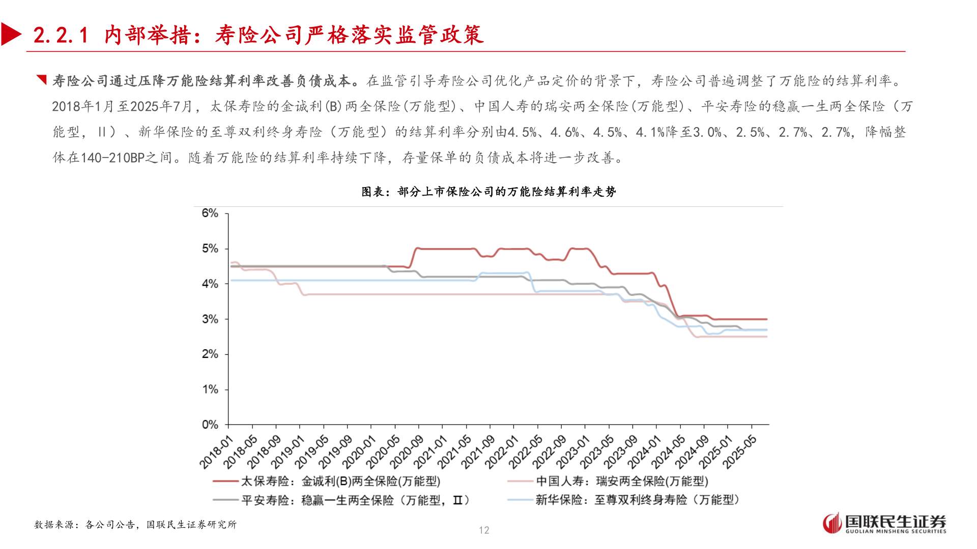 请问一下2.2.1 内部举措：寿险公司严格落实监管政策