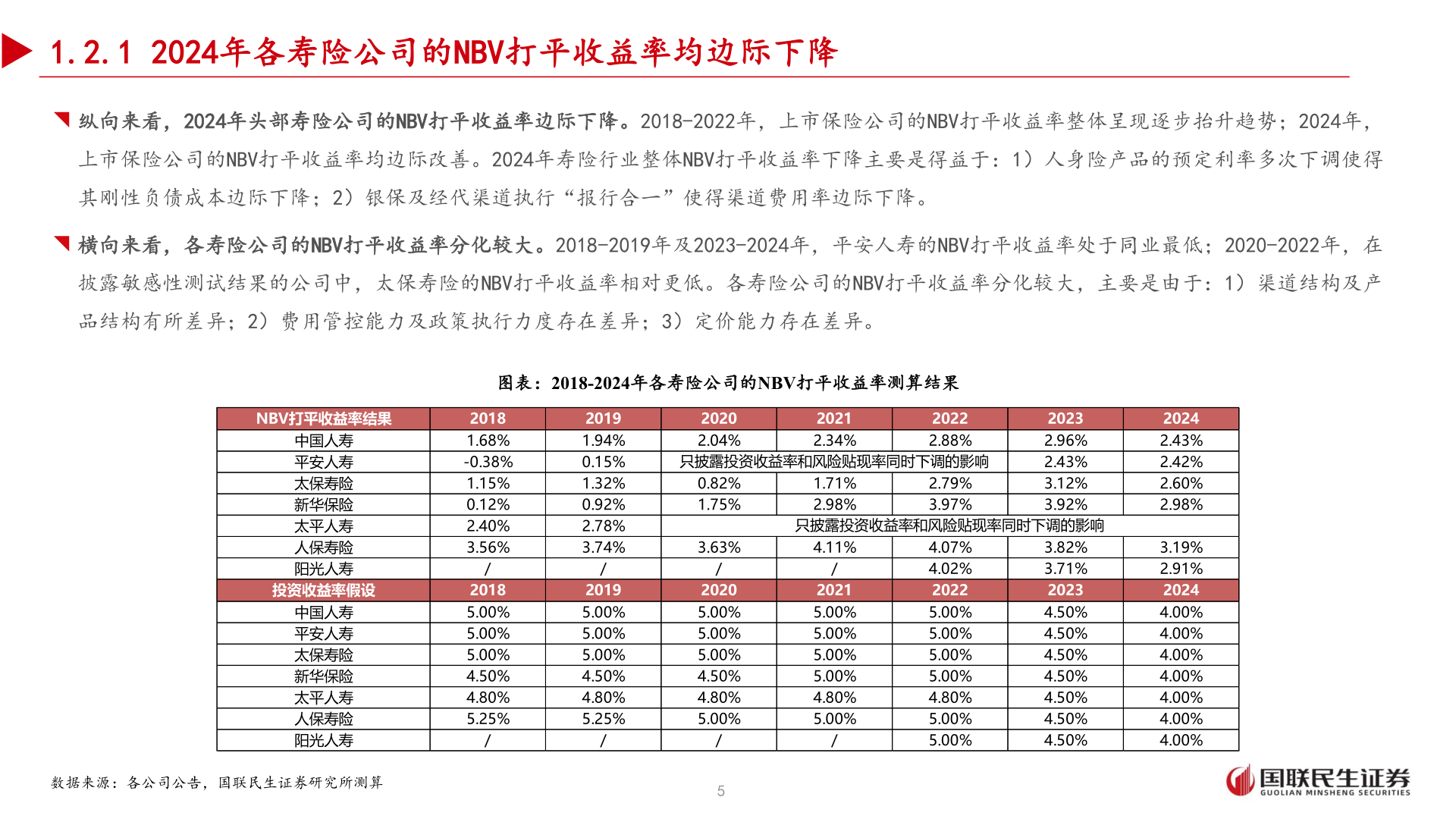 谁知道1.2.1 2024年各寿险公司的NBV打平收益率均边际下降