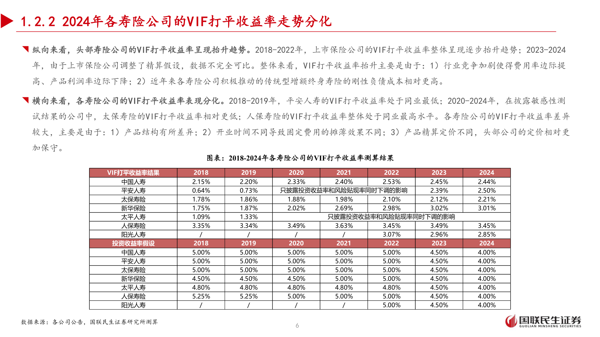 请问一下1.2.2 2024年各寿险公司的VIF打平收益率走势分化
