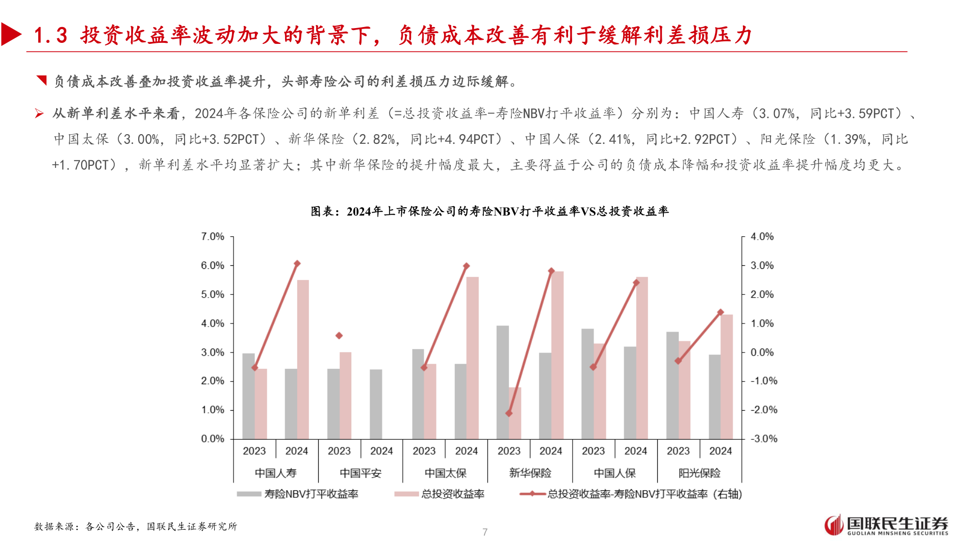 想关注一下1.3 投资收益率波动加大的背景下，负债成本改善有利于缓解利差损压力