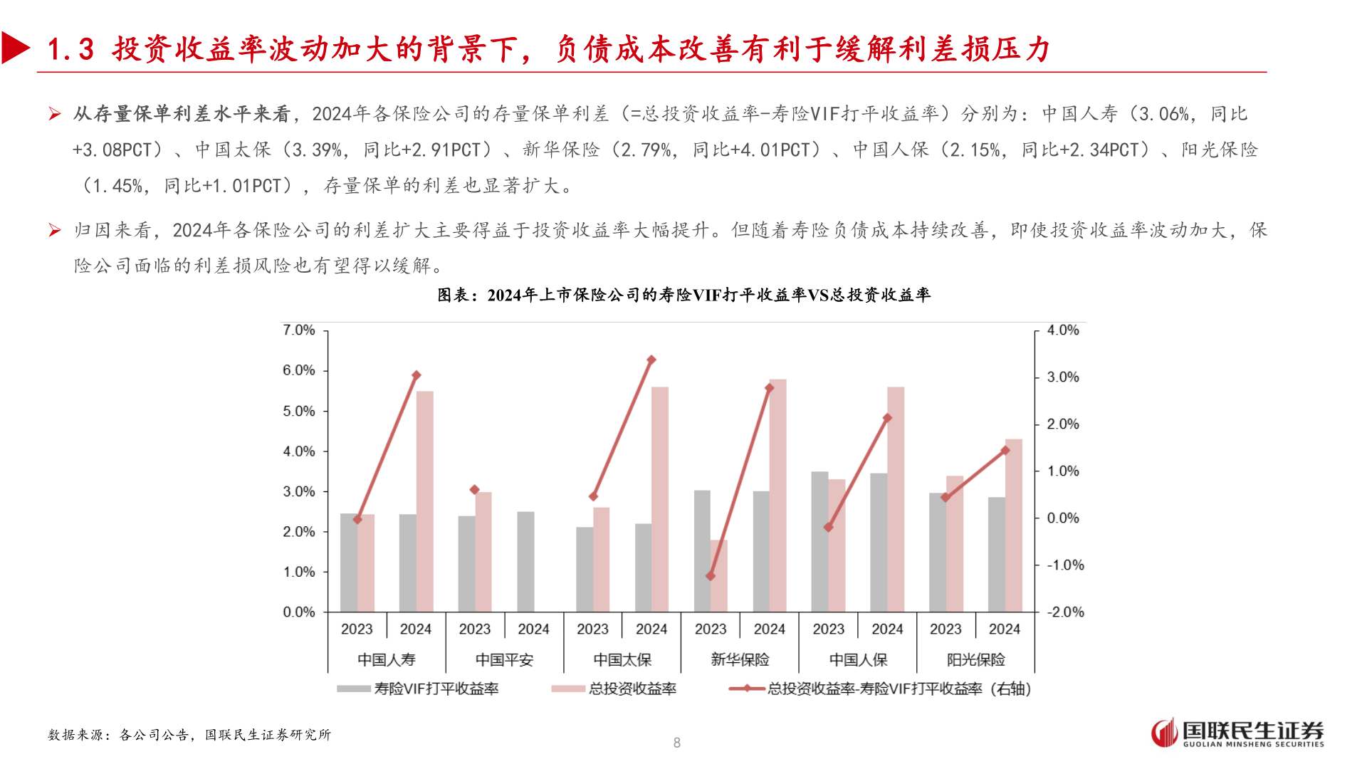 你知道1.3 投资收益率波动加大的背景下，负债成本改善有利于缓解利差损压力