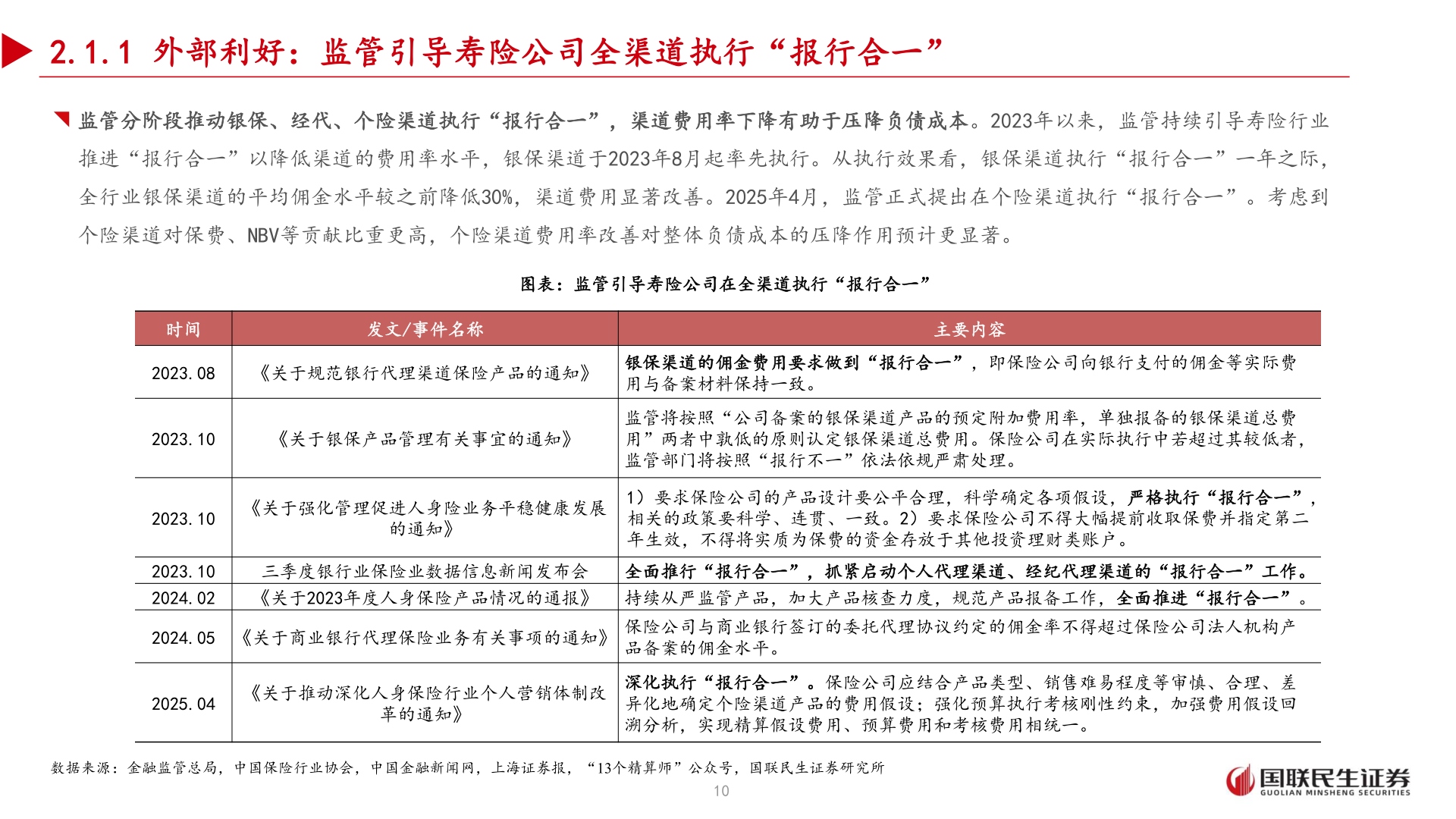 各位网友请教一下2.1.1 外部利好：监管引导寿险公司全渠道执行“报行合一”
