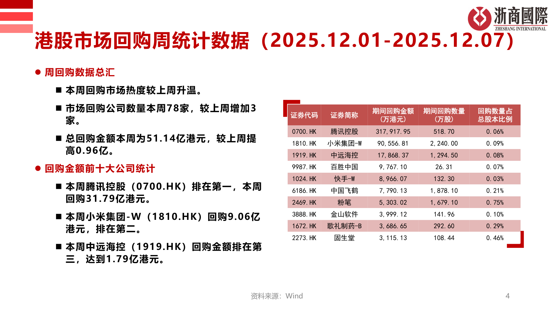 如何了解港股市场回购周统计数据（2025.12.01-2025.12.07）