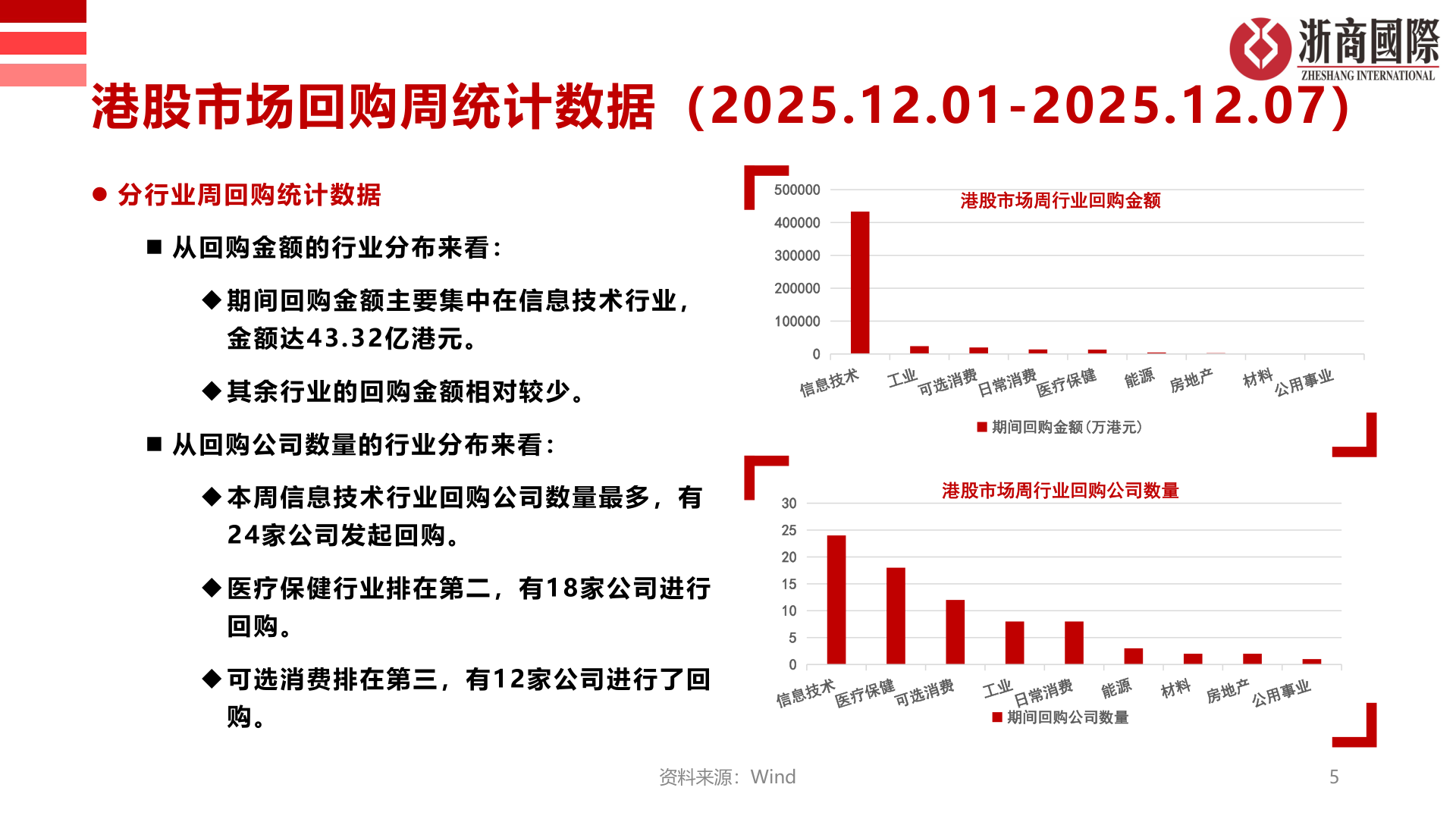 怎样理解港股市场回购周统计数据（2025.12.01-2025.12.07）