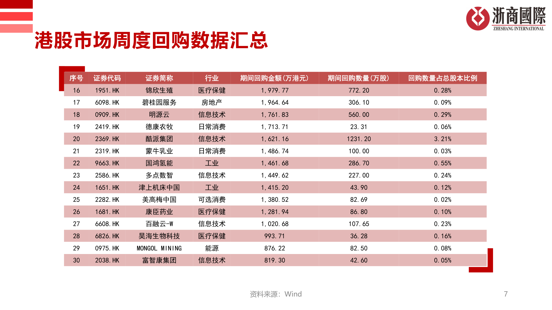 请问一下港股市场周度回购数据汇总