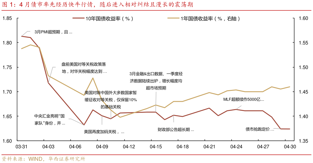 如何才能4 月债市率先经历快牛行情，随后进入相对纠结且漫长的震荡期
