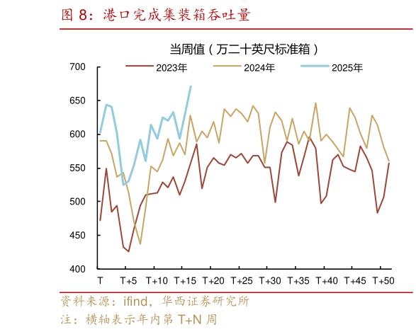 你知道港口完成集装箱吞吐量