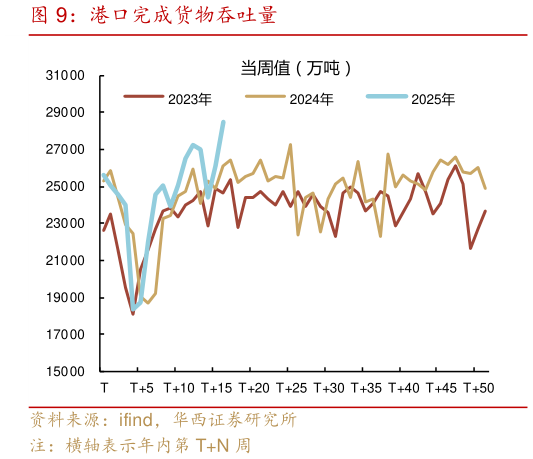 如何了解港口完成货物吞吐量