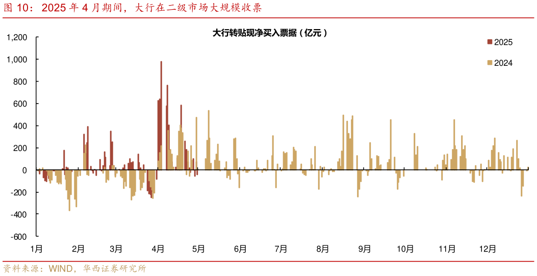 请问一下2025 年 4 月期间，大行在二级市场大规模收票