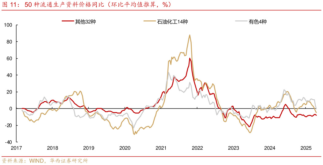 我想了解一下50 种流通生产资料价格同比（环比平均值推算，%）
