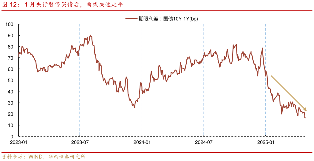 想问下各位网友1 月央行暂停买债后，曲线快速走平