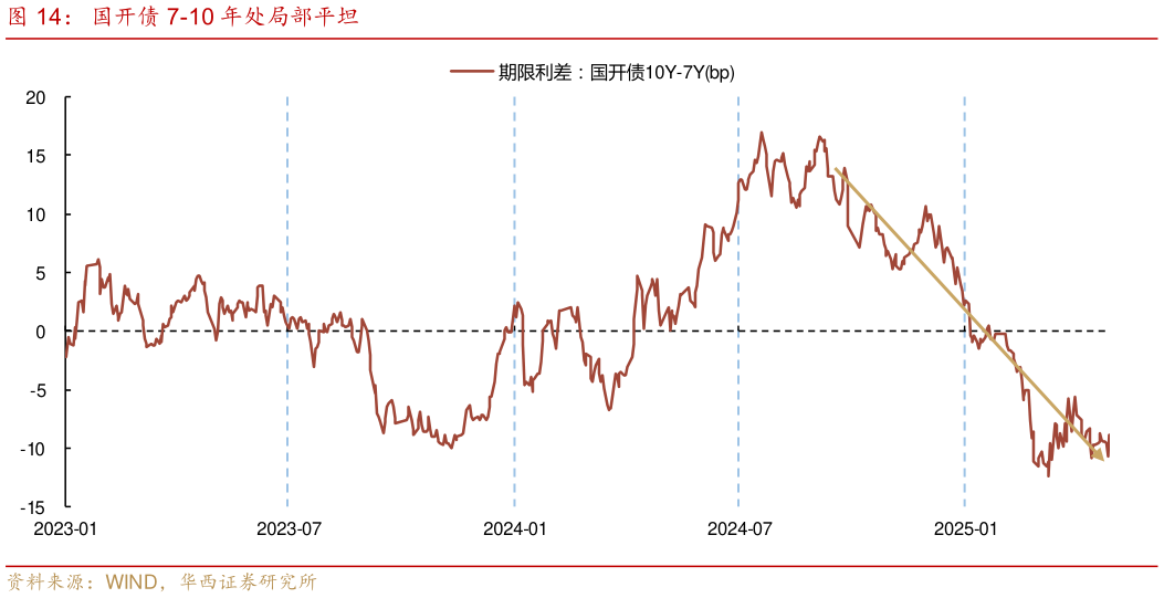 一起讨论下国开债 7-10 年处局部平坦