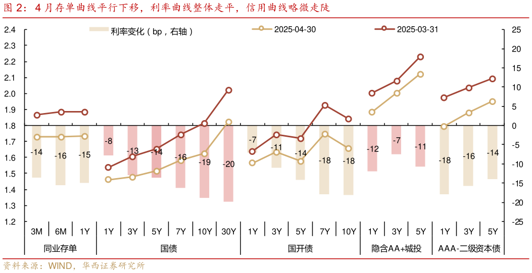 咨询下各位4 月存单曲线平行下移，利率曲线整体走平，信用曲线略微走陡