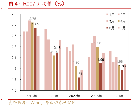 怎样理解R007 月均值（%）