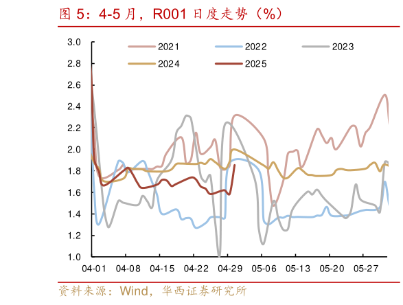想关注一下4-5 月，R001 日度走势（%）