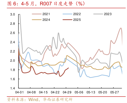 咨询下各位4-5 月，R007 日度走势（%）