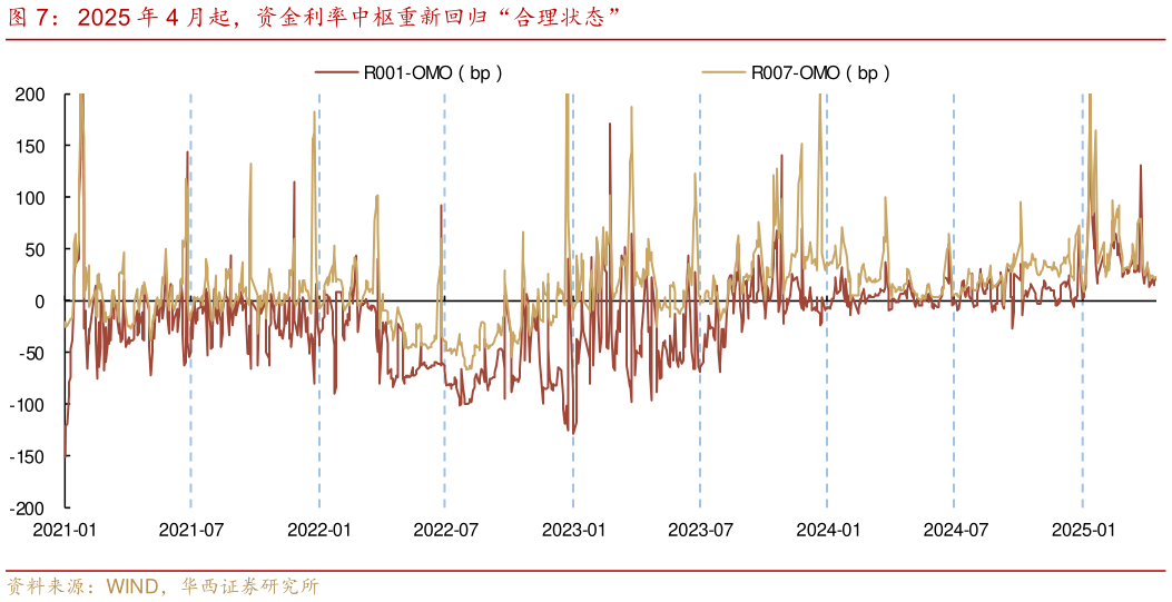 咨询下各位2025 年 4 月起，资金利率中枢重新回归“合理状态”