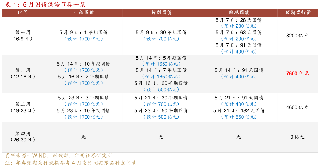 想问下各位网友5 月国债供给节奏一览