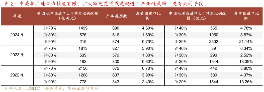 如何才能中美相互进口依赖度有限，扩大豁免范围或是规避“产业链威胁”更有效的手段