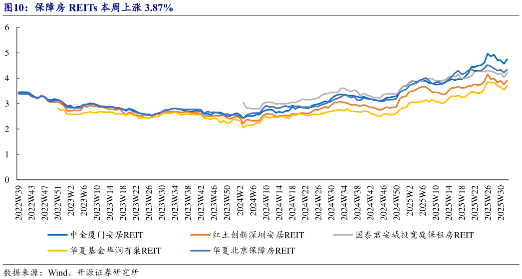 各位网友请教一下保障房 REITs 本周上涨 3.87%