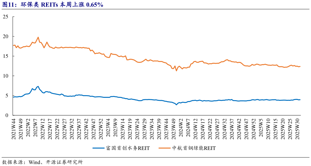 我想了解一下环保类 REITs 本周上涨 0.65%