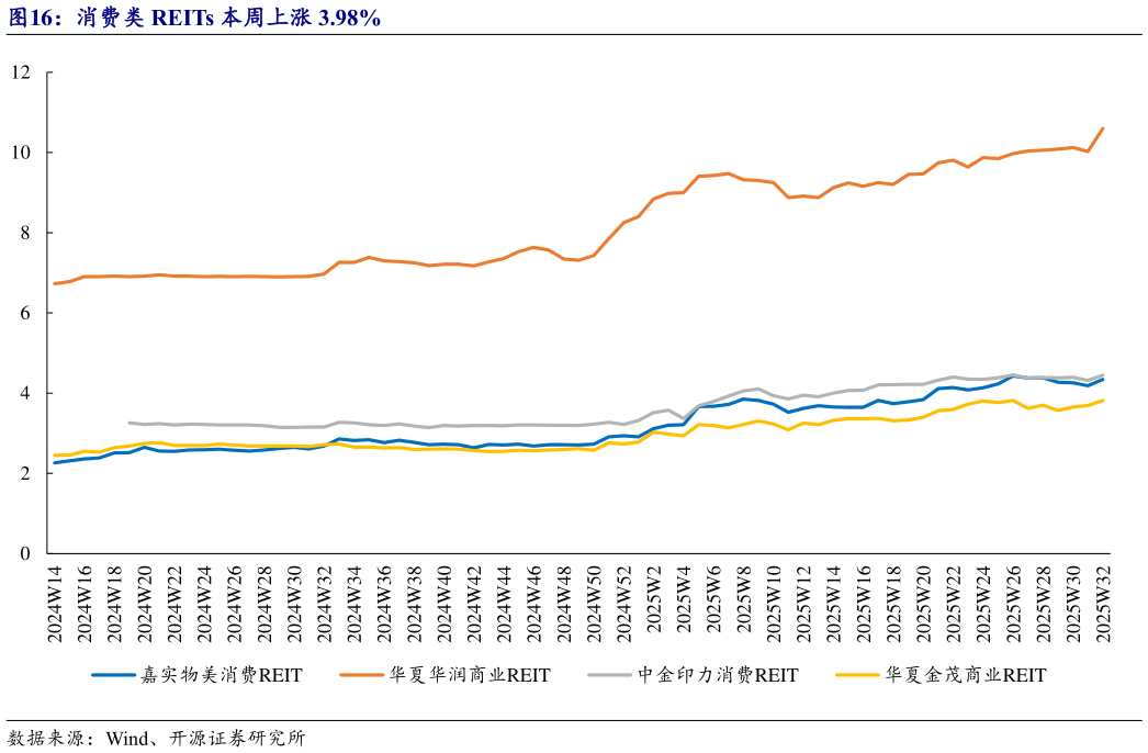 请问一下消费类 REITs 本周上涨 3.98%