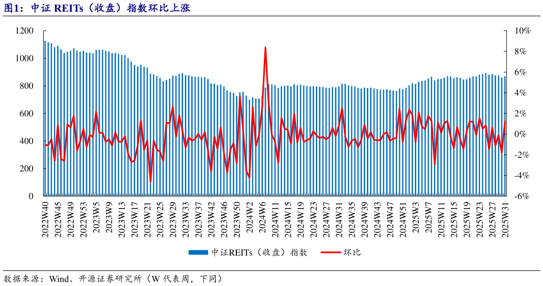 如何看待中证 REITs（收盘）指数环比上涨