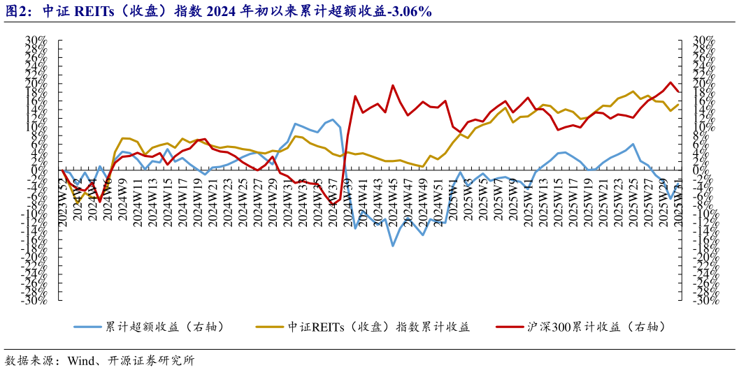 怎样理解中证 REITs（收盘）指数 2024 年初以来累计超额收益-3.06%