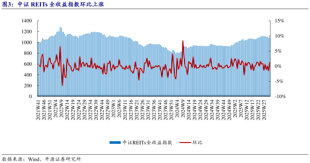 一起讨论下中证 REITs 全收益指数环比上涨