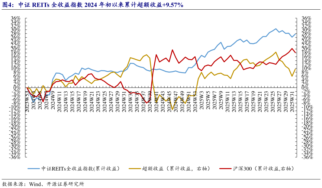 如何看待中证 REITs 全收益指数 2024 年初以来累计超额收益9.57%