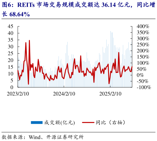 我想了解一下REITs 市场交易规模成交额达 36.14 亿元，同比增