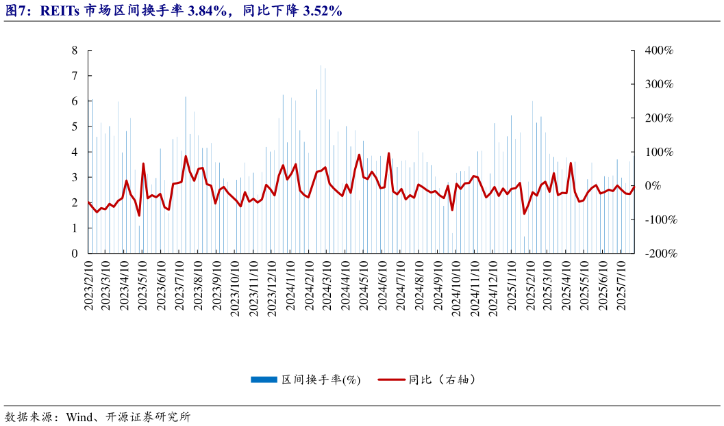 想关注一下REITs 市场区间换手率 3.84%，同比下降 3.52%