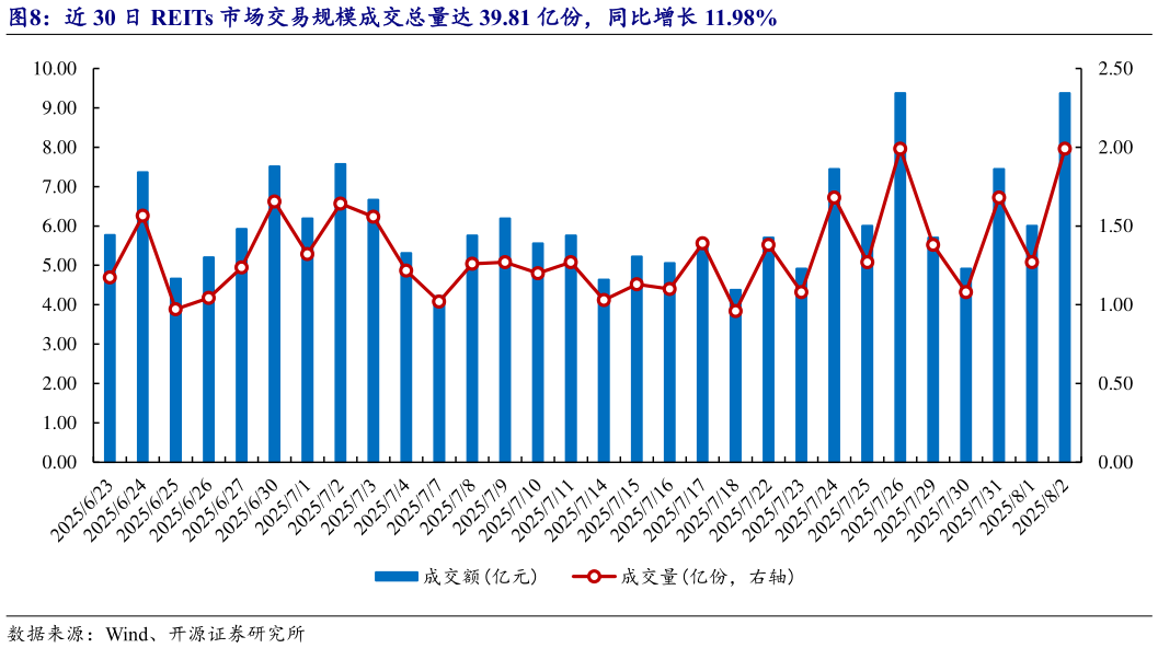 咨询大家近 30 日 REITs 市场交易规模成交总量达 39.81 亿份，同比增长 11.98%