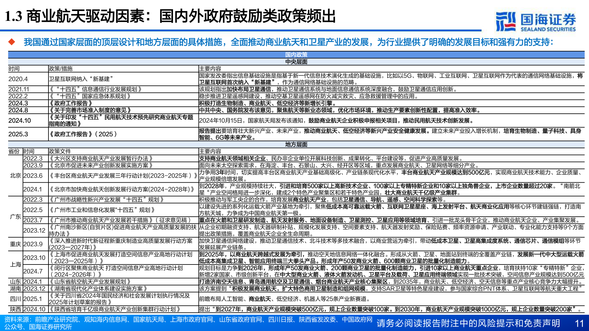 请问一下1.3 商业航天驱动因素：国内外政府鼓励类政策频出