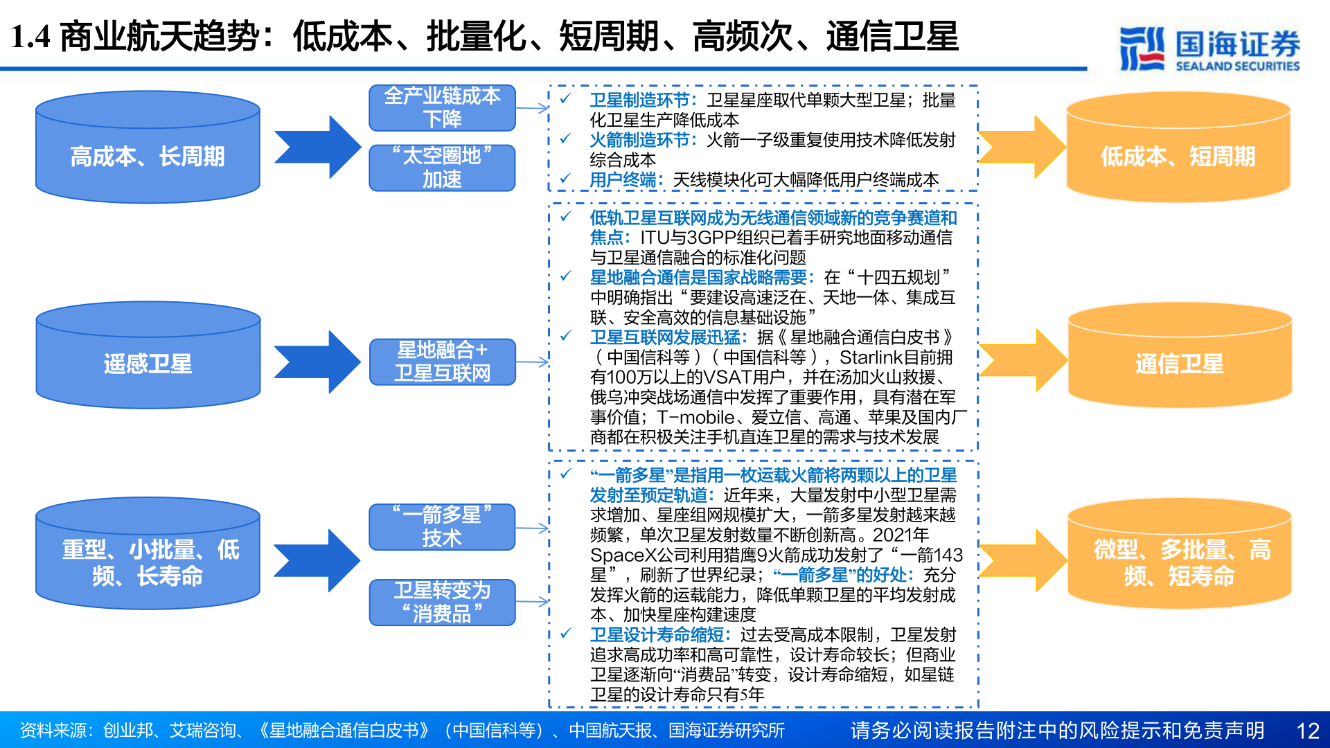 你知道1.4 商业航天趋势：低成本、批量化、短周期、高频次、通信卫星